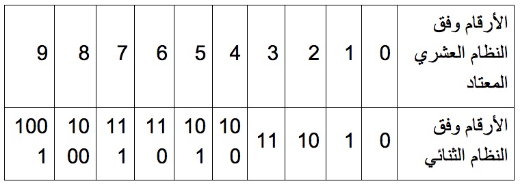 يتم تمثيل البيانات في الجهاز الرقمي بارقام مكونه من 0 و 1