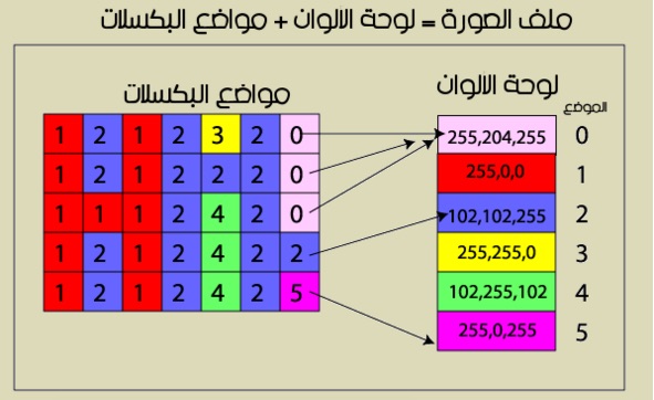 يتم تمثيل البيانات في الجهاز الرقمي بارقام مكونه من 0 و 1