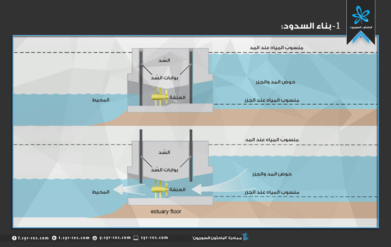 الفرق بين المد والجزر