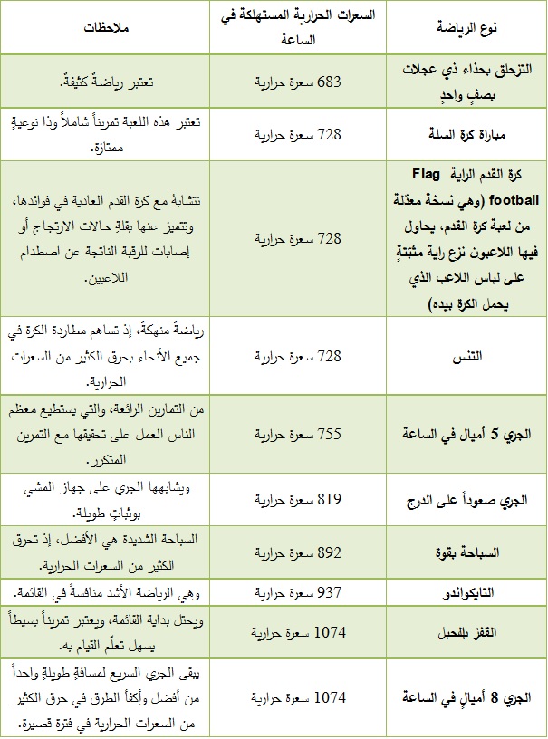 من خلال الجدول المعروض بالنص حدد نوع الرياضة التي تحرق سعرات حرارية أقل خلال 20 دقيقة