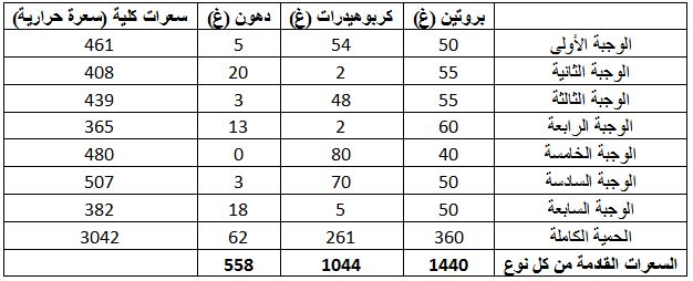 150 جرام صدور دجاج كم بروتين