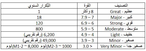 مقياس قوة الزلازل