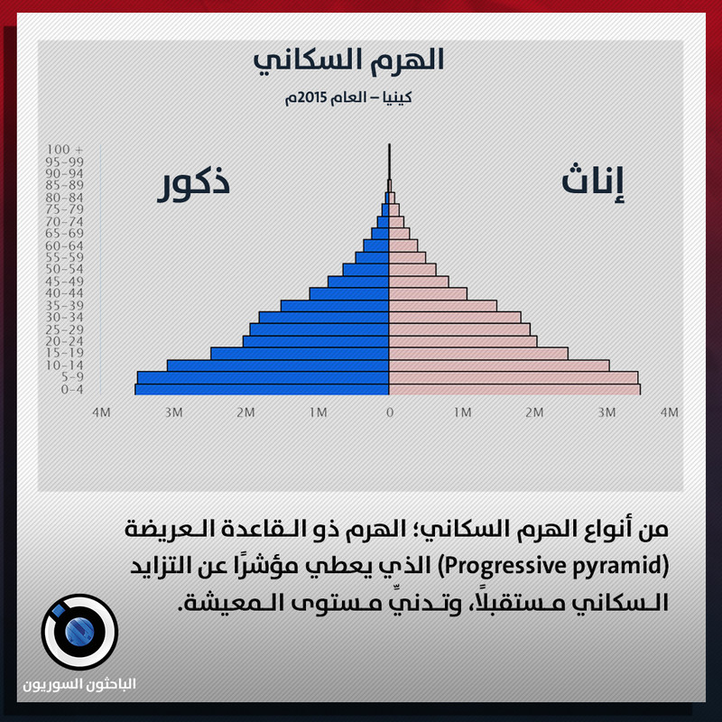 السكاني الهرم شرح درس