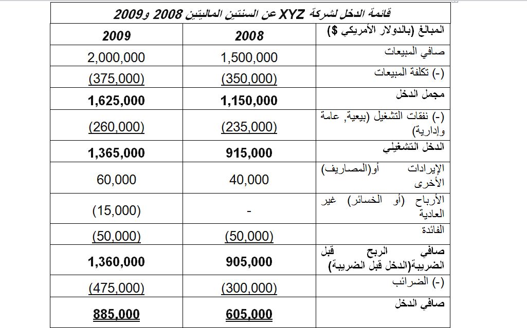 الميزانية العمومية وقائمة الدخل لشركة صناعية